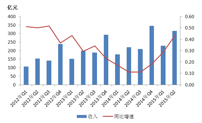 收入证明_信托业 收入