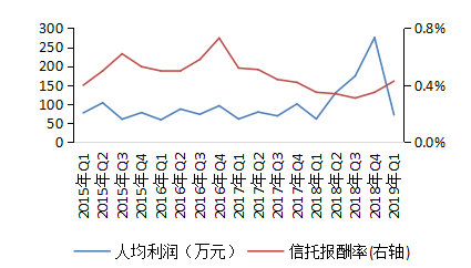 信托人均利润_世界人均gdp排名(3)